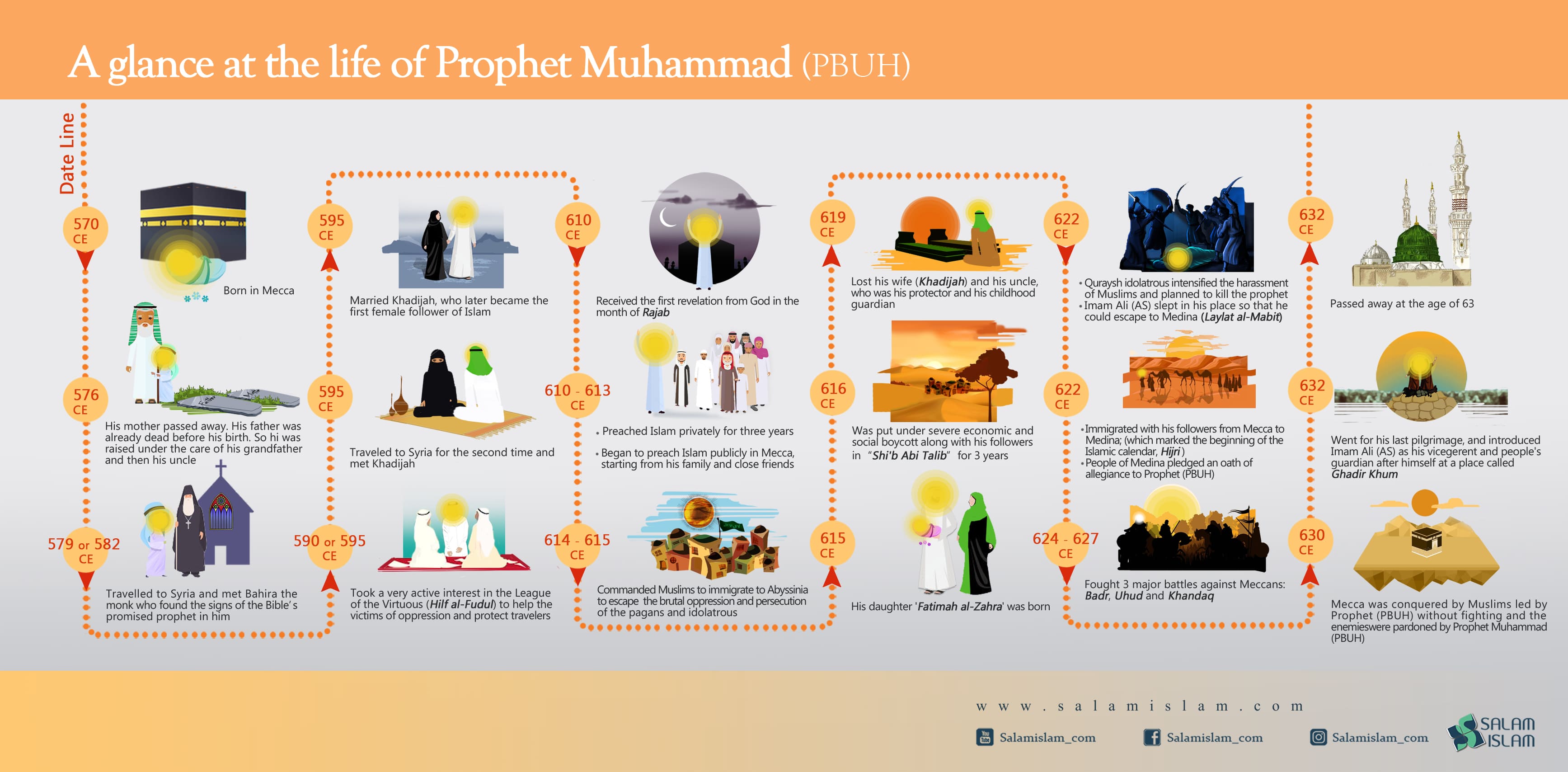 A Glance at the Life of Prophet Muhammad (PBUH) Salamislam