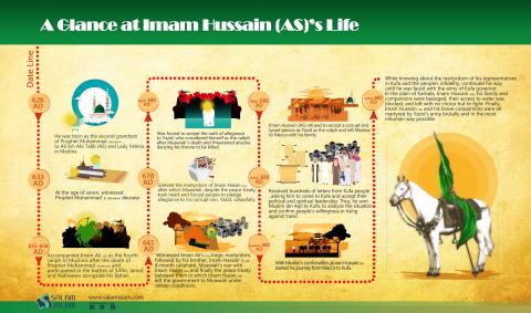 A Glance at Imam Hussain (AS)'s Life