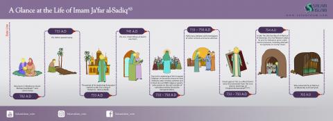 A Glance at the Life of Imam Sadiq (AS)