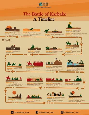 The Battle of Karbala: A Timeline